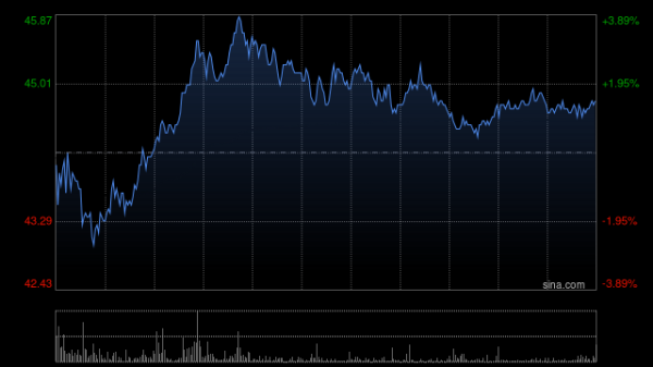 景盛配资 中金：维持第四范式跑赢行业评级 上调目标价至60港元