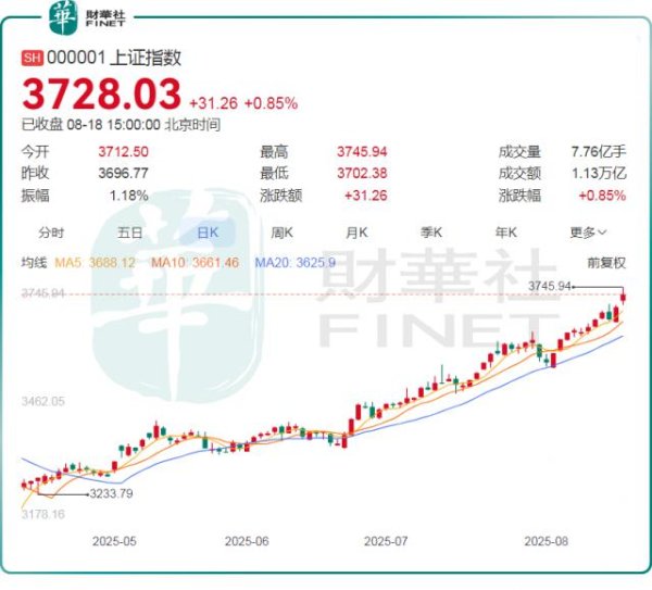 云谷策略 沪指剑指近10年新高，牛市呼声再起，机构：上车