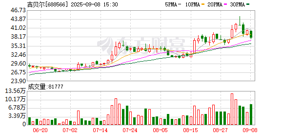 万宝配资 吉贝尔：9月26日将召开2025年第二次临时股东大会